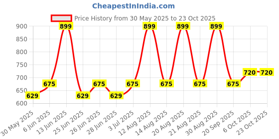 tatacliq.com pantaloons junior Kids Girls Casual Tops & Tees pantaloons junior Price History Graph from 30 May 2025 to 22 Oct 2025
