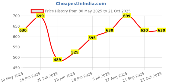 tatacliq.com pantaloons junior Kids Girls Casual Tops & Tees pantaloons junior Price History Graph from 30 May 2025 to 21 Oct 2025