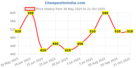 tatacliq.com pantaloons junior Kids Girls Casual Tops & Tees pantaloons junior Price History Graph from 30 May 2025 to 21 Oct 2025