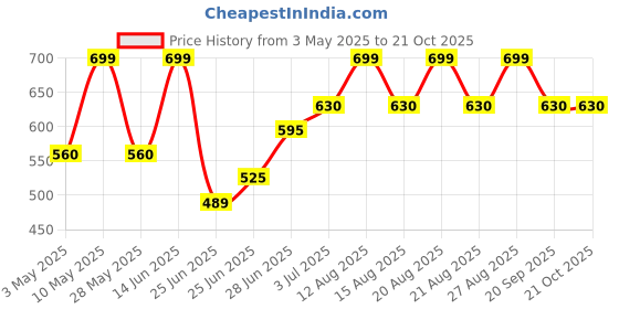 tatacliq.com pantaloons junior Kids Girls Casual Tops & Tees pantaloons junior Price History Graph from 3 May 2025 to 21 Oct 2025