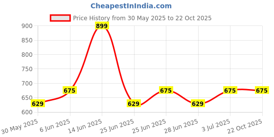 tatacliq.com pantaloons junior Kids Girls Casual Tops & Tees pantaloons junior Price History Graph from 30 May 2025 to 22 Oct 2025