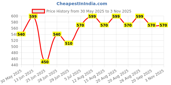 tatacliq.com pantaloons baby Kids Girls Casual Tops & Tees pantaloons baby Price History Graph from 30 May 2025 to 2 Nov 2025
