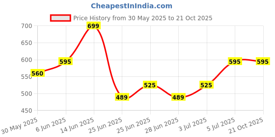 tatacliq.com pantaloons junior Kids Girls Casual Tops & Tees pantaloons junior Price History Graph from 30 May 2025 to 21 Oct 2025