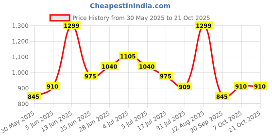 tatacliq.com pantaloons junior Kids Girls Coats & Jackets pantaloons junior Price History Graph from 30 May 2025 to 21 Oct 2025