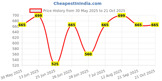 tatacliq.com pantaloons junior Kids Girls Shorts & Skorts pantaloons junior Price History Graph from 30 May 2025 to 21 Oct 2025