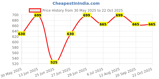 tatacliq.com pantaloons junior Kids Girls Shorts & Skorts pantaloons junior Price History Graph from 30 May 2025 to 21 Oct 2025