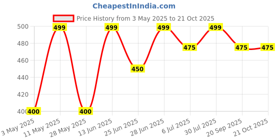 tatacliq.com pantaloons baby Kids Girls Shorts & Skorts pantaloons baby Price History Graph from 3 May 2025 to 21 Oct 2025