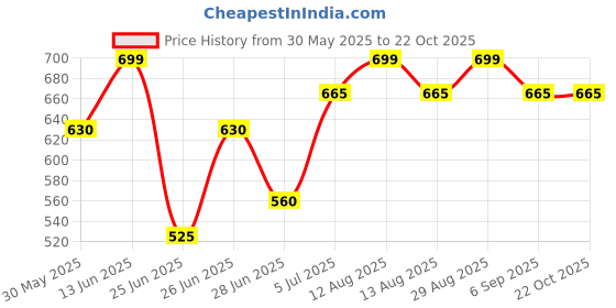 tatacliq.com pantaloons junior Kids Girls Skirts pantaloons junior Price History Graph from 30 May 2025 to 21 Oct 2025