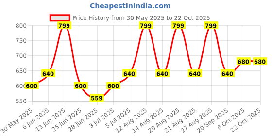 tatacliq.com pantaloons junior Kids Girls Skirts pantaloons junior Price History Graph from 30 May 2025 to 22 Oct 2025