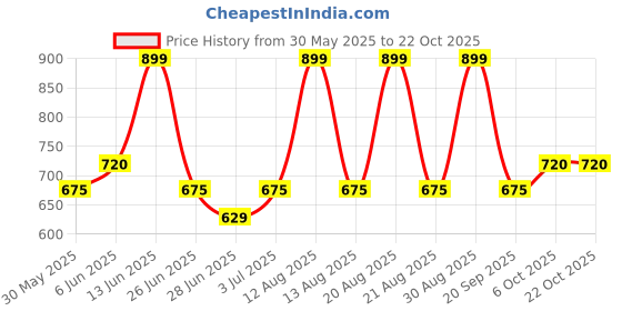 tatacliq.com pantaloons junior Kids Girls Trousers & Pants pantaloons junior Price History Graph from 30 May 2025 to 21 Oct 2025