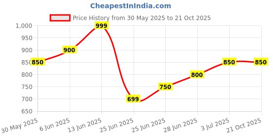 tatacliq.com pantaloons junior Kids Girls Trousers & Pants pantaloons junior Price History Graph from 30 May 2025 to 21 Oct 2025