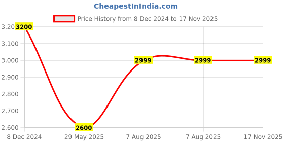 tatacliq.com Kids Island Boys Blue & White Solid Full Sleeves Suit Set kids island Price History Graph from 8 Dec 2024 to 17 Nov 2025