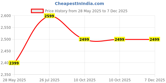 tatacliq.com Kids Island Boys Blue Cotton Suit Set kids island Price History Graph from 28 May 2025 to 6 Dec 2025