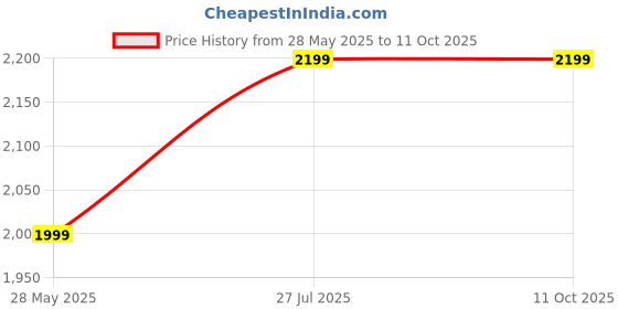 tatacliq.com Kids Island Boys Gold Sequence Kurta Sets with Jacket kids island Price History Graph from 28 May 2025 to 11 Oct 2025