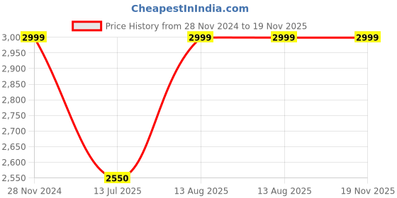 tatacliq.com Kids Island Boys Green & White Solid Full Sleeves Suit Set kids island Price History Graph from 28 Nov 2024 to 19 Nov 2025