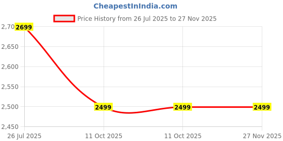 tatacliq.com Kids Island Boys Green Regular Fit Suit Set kids island Price History Graph from 26 Jul 2025 to 27 Nov 2025