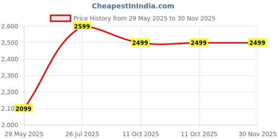 tatacliq.com Kids Island Boys Grey & Black Solid Full Sleeves Suit Set kids island Price History Graph from 29 May 2025 to 29 Nov 2025