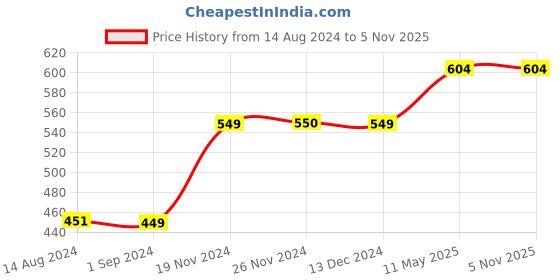 tatacliq.com KIDS ONLY Aqua Blue Solid Joggers kids only Price History Graph from 14 Aug 2024 to 4 Nov 2025