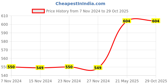 tatacliq.com KIDS ONLY Aqua Blue Solid Joggers kids only Price History Graph from 7 Nov 2024 to 29 Oct 2025