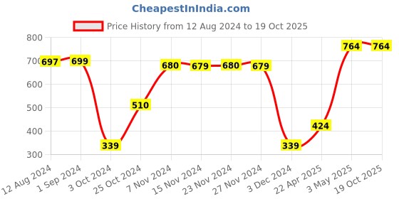 tatacliq.com KIDS ONLY Beige Printed Full Sleeves Sweatshirt kids only Price History Graph from 12 Aug 2024 to 17 Oct 2025