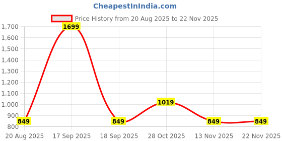 tatacliq.com KIDS ONLY Beige Printed Full Sleeves Sweatshirt kids only Price History Graph from 20 Aug 2025 to 22 Nov 2025