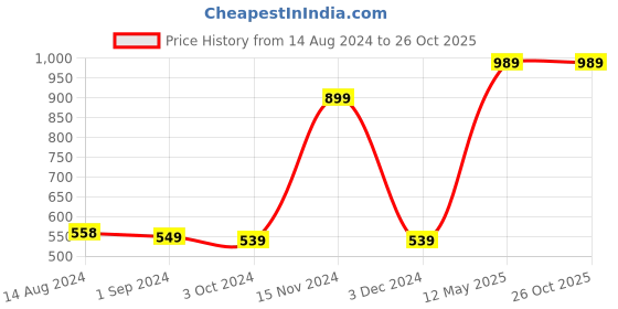 tatacliq.com KIDS ONLY Beige Printed Full Sleeves Top kids only Price History Graph from 14 Aug 2024 to 26 Oct 2025