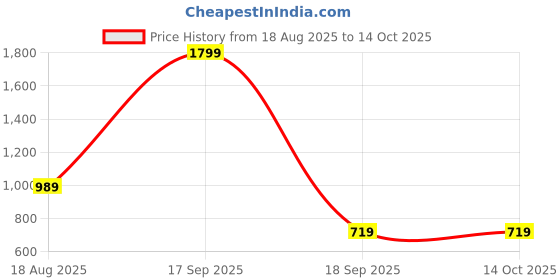 tatacliq.com KIDS ONLY Beige Printed Full Sleeves Top kids only Price History Graph from 18 Aug 2025 to 14 Oct 2025