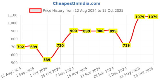 tatacliq.com KIDS ONLY Beige Self Design Top kids only Price History Graph from 12 Aug 2024 to 15 Oct 2025