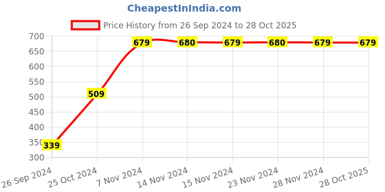 tatacliq.com KIDS ONLY Beige Self Design Top kids only Price History Graph from 26 Sep 2024 to 26 Oct 2025