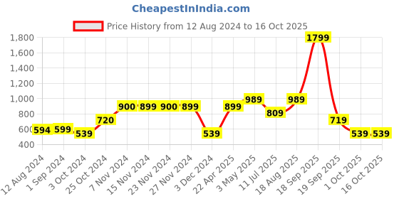 tatacliq.com KIDS ONLY Biking Red Regular Fit Full Sleeves Top kids only Price History Graph from 12 Aug 2024 to 15 Oct 2025
