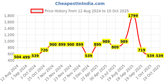 tatacliq.com KIDS ONLY Biking Red Regular Fit Top kids only Price History Graph from 12 Aug 2024 to 9 Oct 2025
