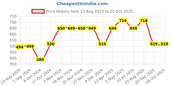 tatacliq.com KIDS ONLY Black & White Printed Pants kids only Price History Graph from 13 Aug 2024 to 20 Oct 2025
