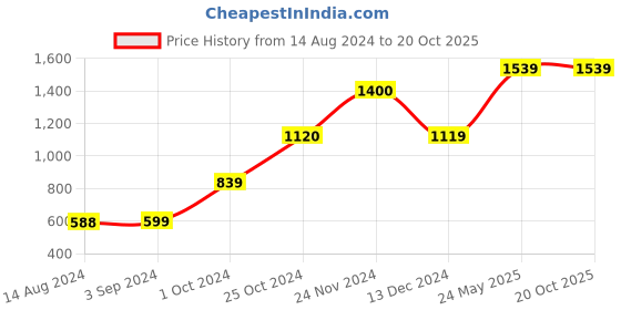 tatacliq.com KIDS ONLY Black Chequered Full Sleeves Shirt kids only Price History Graph from 14 Aug 2024 to 20 Oct 2025