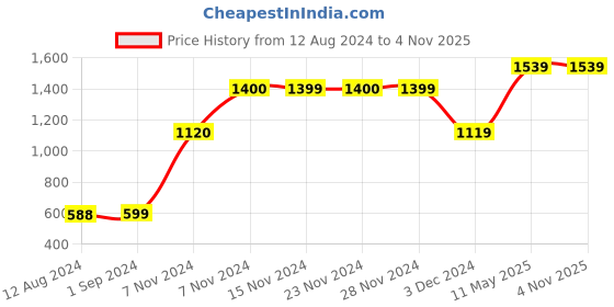tatacliq.com KIDS ONLY Black Chequered Full Sleeves Shirt kids only Price History Graph from 12 Aug 2024 to 3 Nov 2025