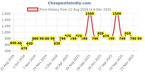 tatacliq.com KIDS ONLY Black Embroidered Top kids only Price History Graph from 12 Aug 2024 to 6 Dec 2025