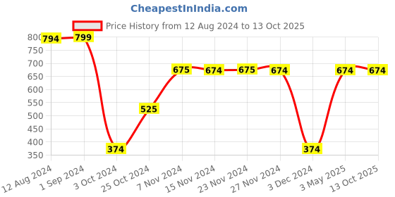 tatacliq.com KIDS ONLY Black Graphic Print Sweatshirt kids only Price History Graph from 12 Aug 2024 to 12 Oct 2025