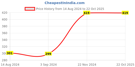 tatacliq.com KIDS ONLY Black Graphic Print T-Shirt kids only Price History Graph from 14 Aug 2024 to 22 Oct 2025