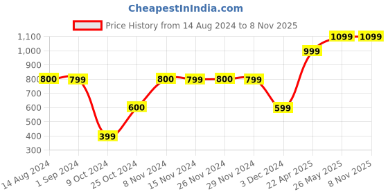 tatacliq.com KIDS ONLY Black Printed Full Sleeves Sweatshirt kids only Price History Graph from 14 Aug 2024 to 7 Nov 2025