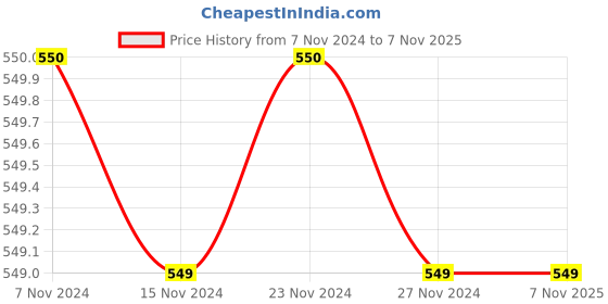 tatacliq.com KIDS ONLY Black Printed Skirt kids only Price History Graph from 7 Nov 2024 to 6 Nov 2025