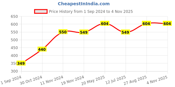 tatacliq.com KIDS ONLY Black Printed T-Shirt kids only Price History Graph from 1 Sep 2024 to 3 Nov 2025