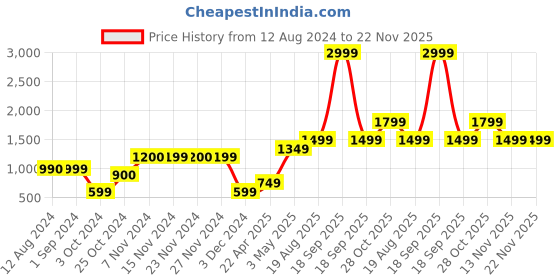 tatacliq.com KIDS ONLY Black Regular Fit Jacket kids only Price History Graph from 12 Aug 2024 to 22 Nov 2025