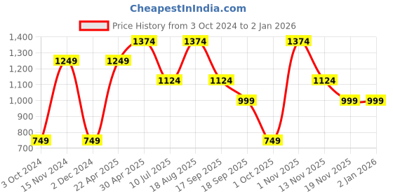 tatacliq.com KIDS ONLY Black Solid Dress kids only Price History Graph from 3 Oct 2024 to 1 Jan 2026