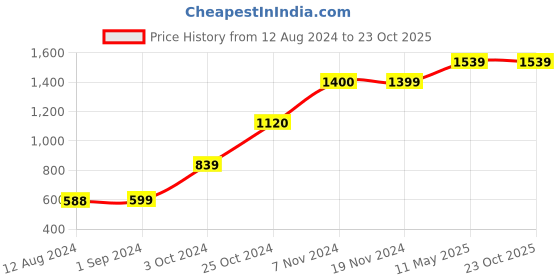 tatacliq.com KIDS ONLY Black Solid Jacket kids only Price History Graph from 12 Aug 2024 to 22 Oct 2025