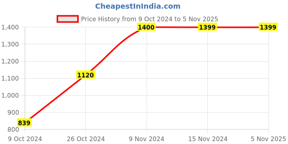 tatacliq.com KIDS ONLY Black Solid Jacket kids only Price History Graph from 9 Oct 2024 to 3 Nov 2025