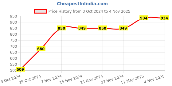 tatacliq.com KIDS ONLY Black Solid Joggers kids only Price History Graph from 3 Oct 2024 to 3 Nov 2025