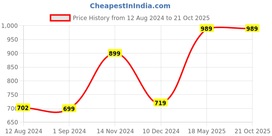 tatacliq.com KIDS ONLY Black Solid Jumpsuit kids only Price History Graph from 12 Aug 2024 to 20 Oct 2025