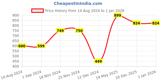 tatacliq.com KIDS ONLY Black Solid Shorts with Belt kids only Price History Graph from 14 Aug 2024 to 31 Dec 2025