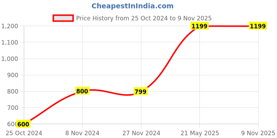 tatacliq.com KIDS ONLY Black Solid Sweater kids only Price History Graph from 25 Oct 2024 to 9 Nov 2025