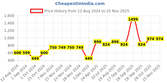 tatacliq.com KIDS ONLY Blazing Yellow Regular Fit Shirt kids only Price History Graph from 12 Aug 2024 to 24 Nov 2025