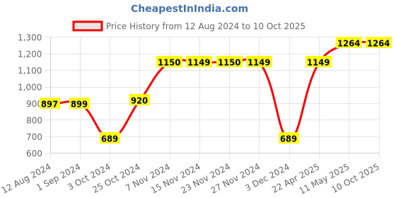 tatacliq.com KIDS ONLY Blue Colour Block Jeans kids only Price History Graph from 12 Aug 2024 to 10 Oct 2025